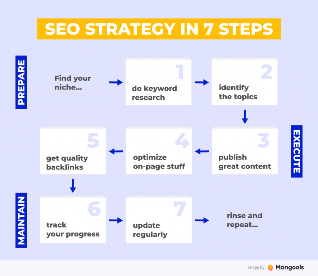 Seo Strategy Step By Step