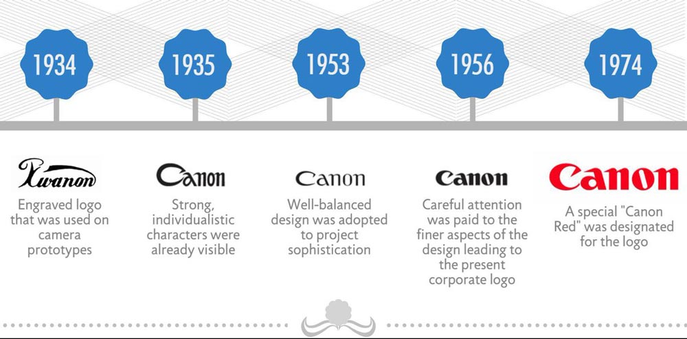 History Of Canon Logo
