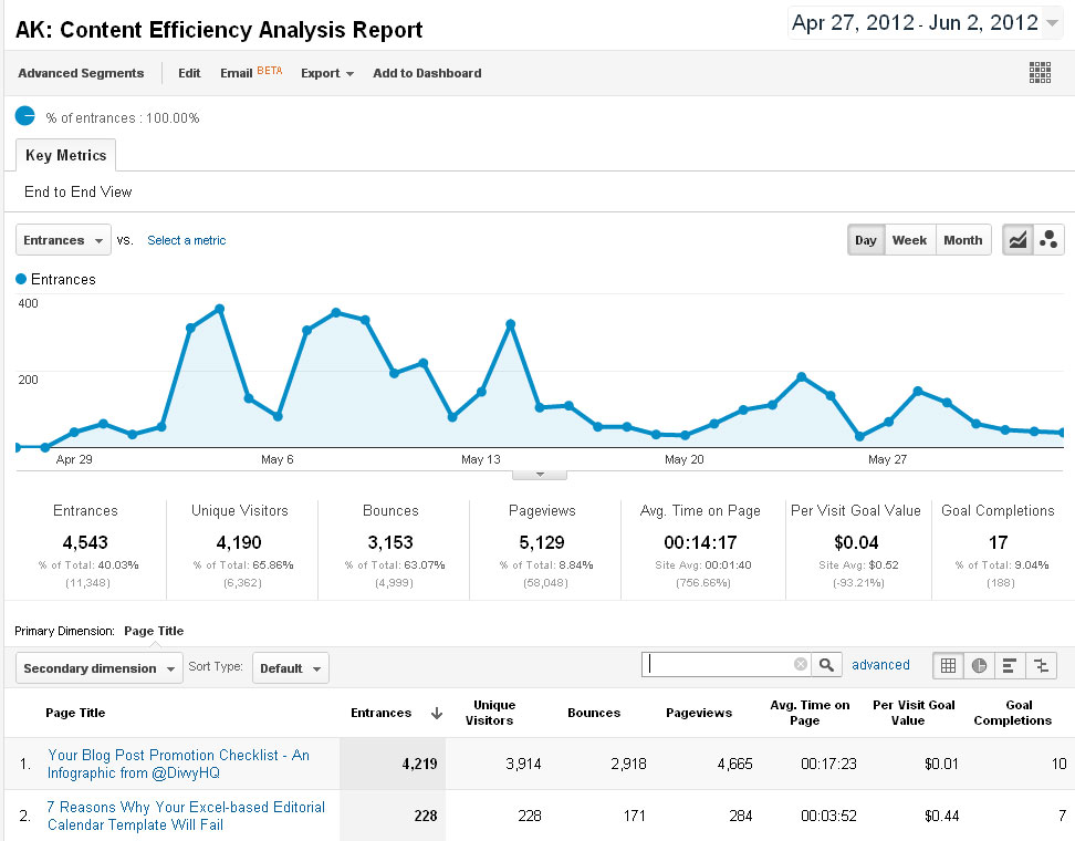 Measure Website Efficiency Google Analytics