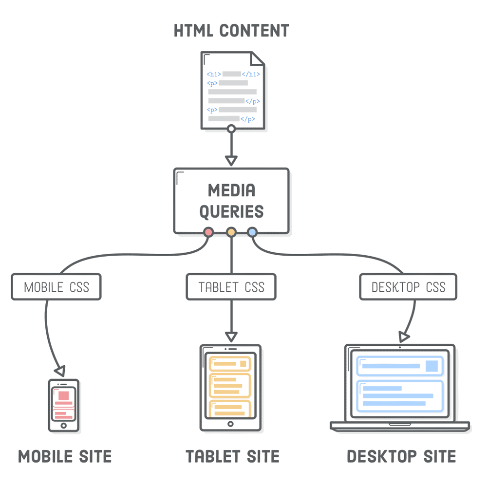 14 Skills You Need To Build A Web Design Career In 2023