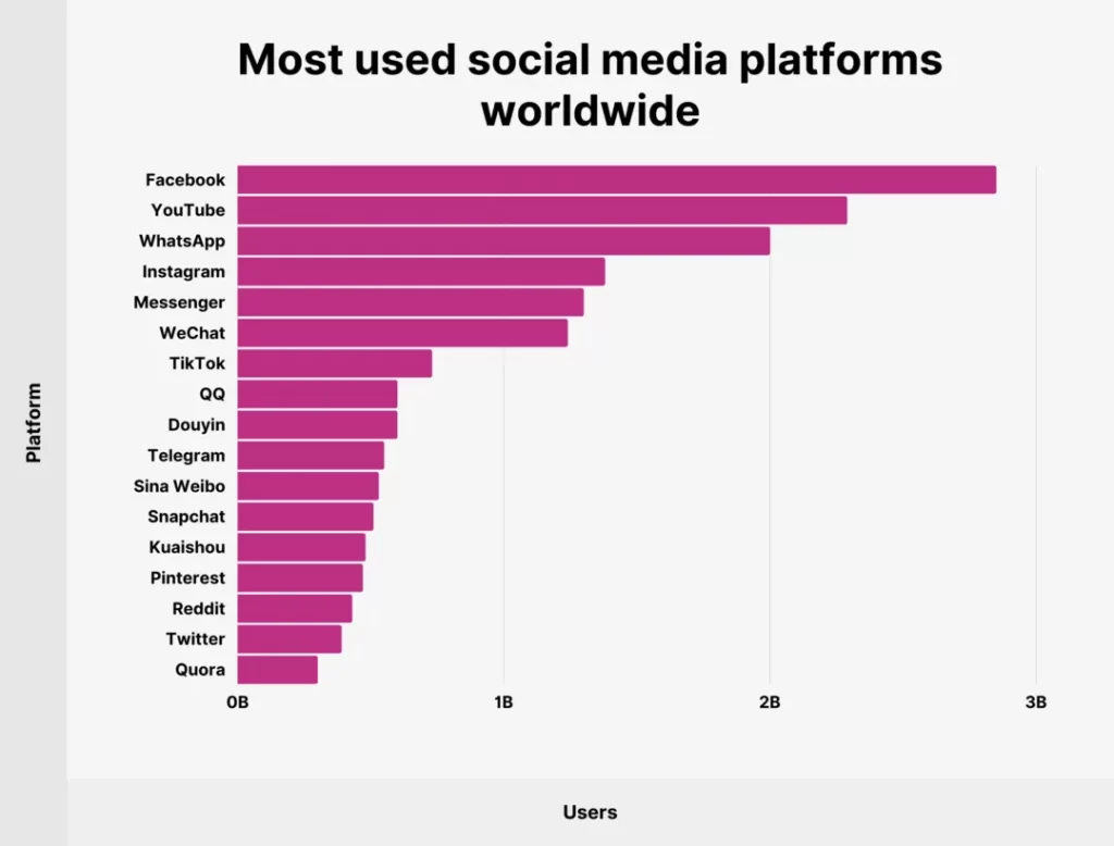 Top Social Media Platforms Worldwide