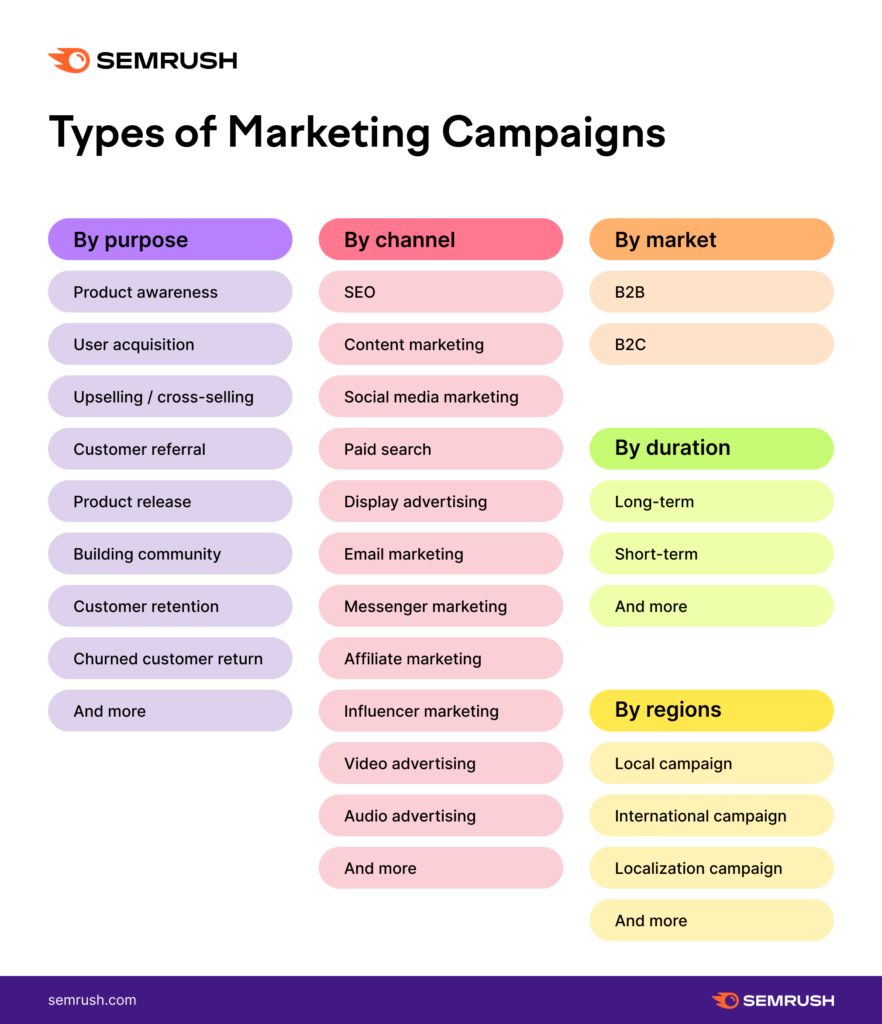 Types Of Marketing Campaigns