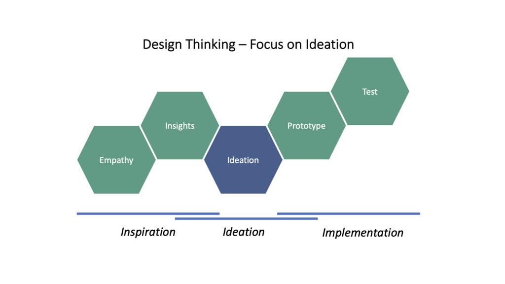 Design Thinking Steps Diagram