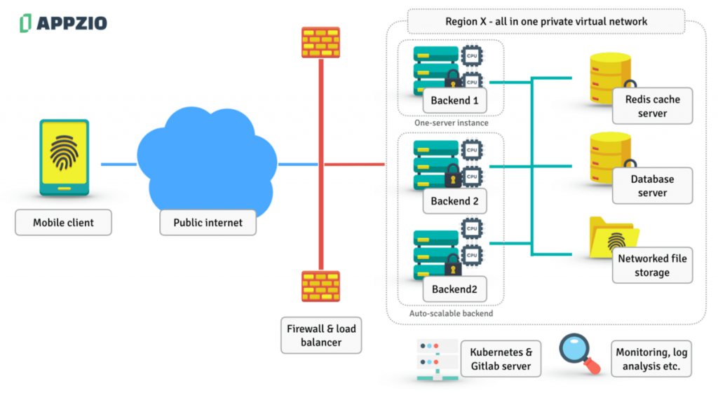 Developing Mobile Apps Backend