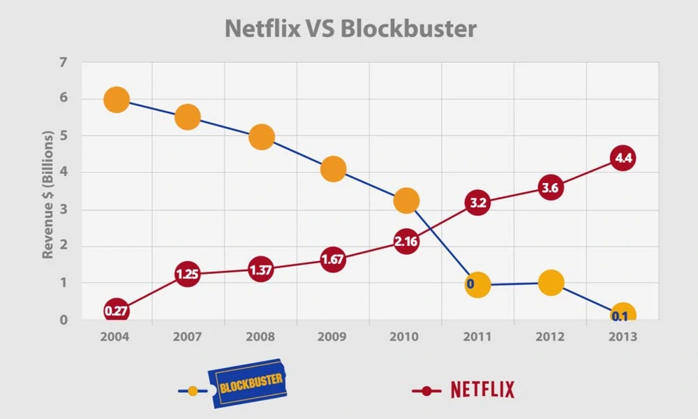 Netflix Vs Blockbuster