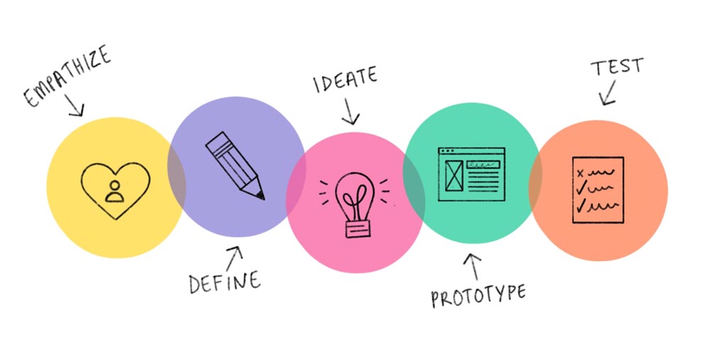 What Is Design Thinking