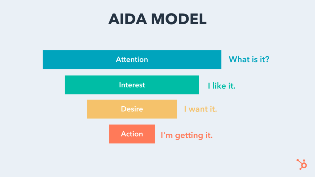 Aida Model Funnel