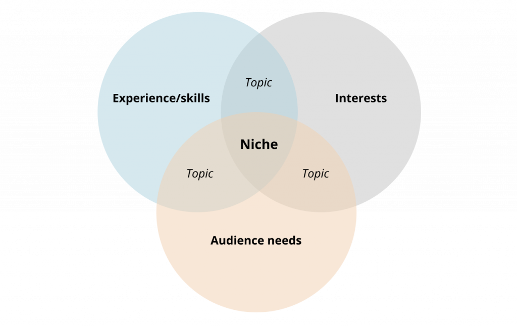 How To Find Your Niche