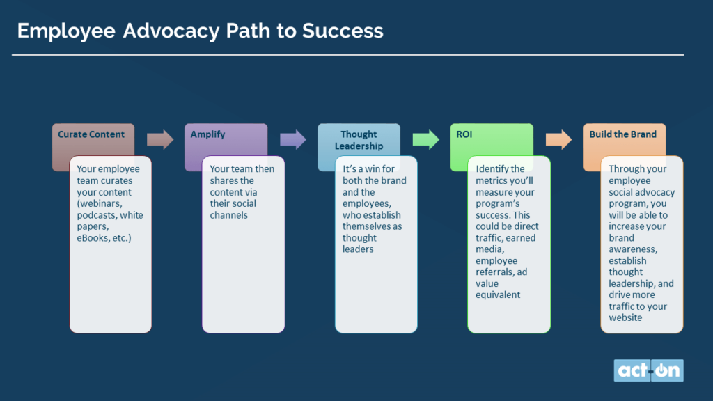 Employee Advocacy Path To Success.png