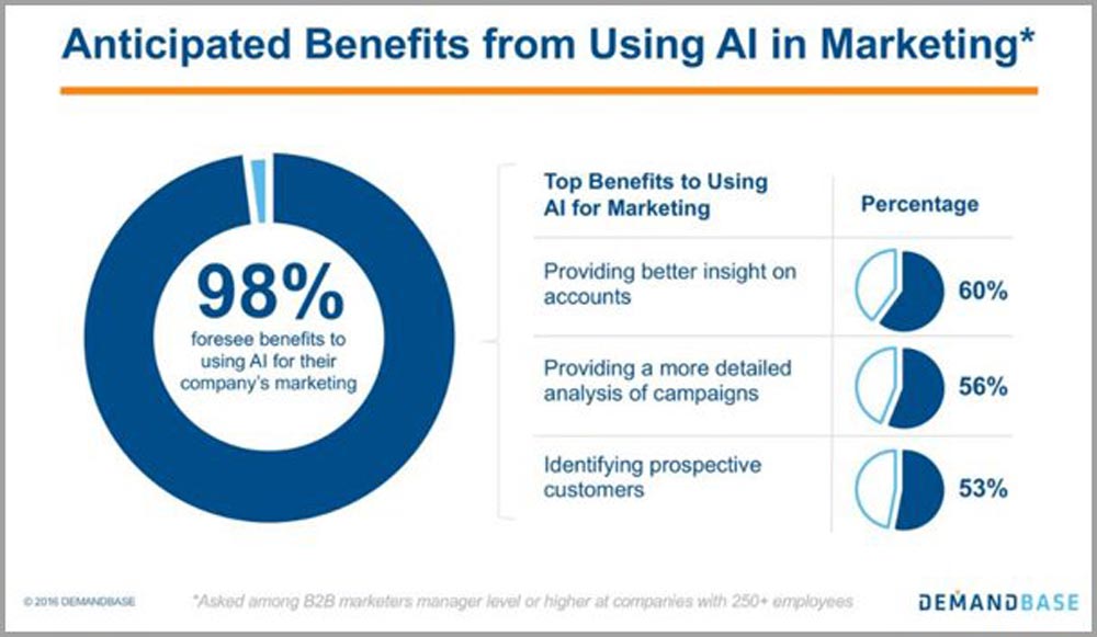 Benefits Of Ai Artificial Intelligence For Marketing
