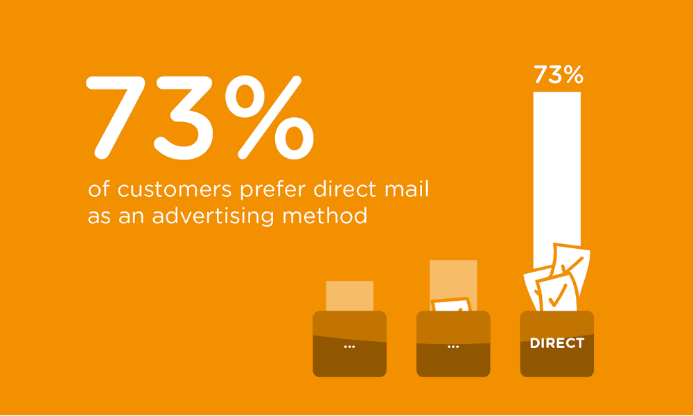 Direct Mail Results