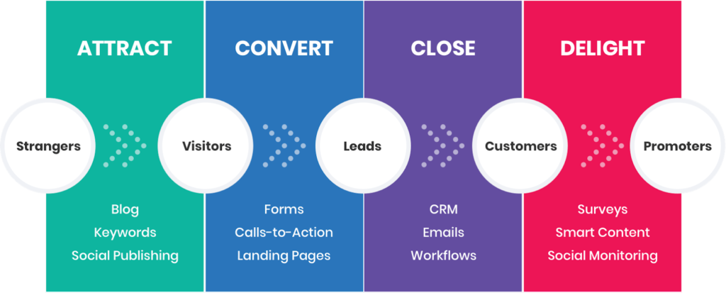 Inbound Marketing Stages 1