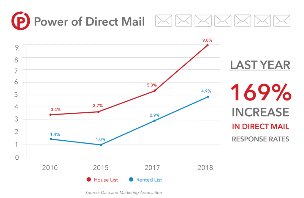Power Of Direct Mail 2021 2022