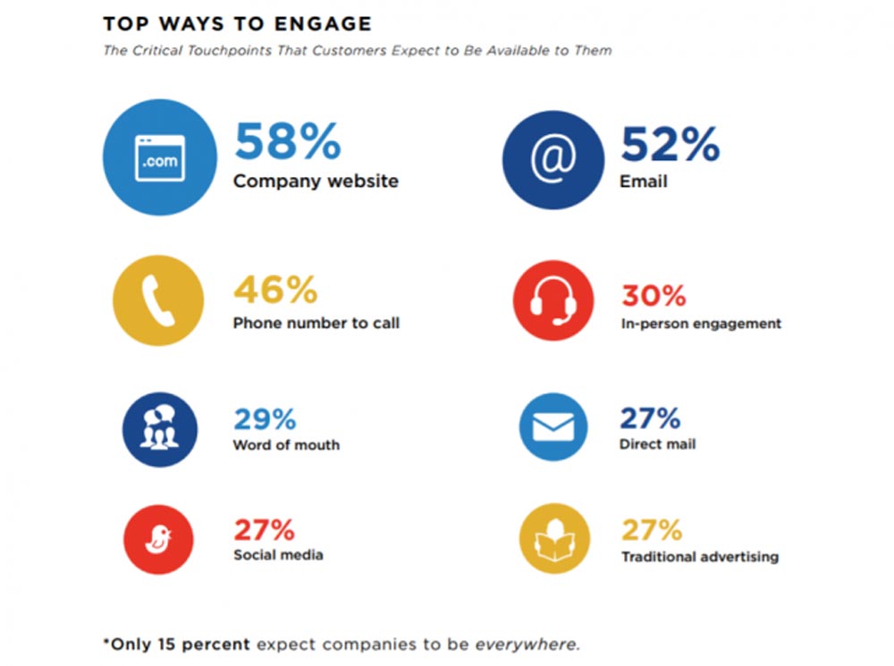 Top Ways To Engage