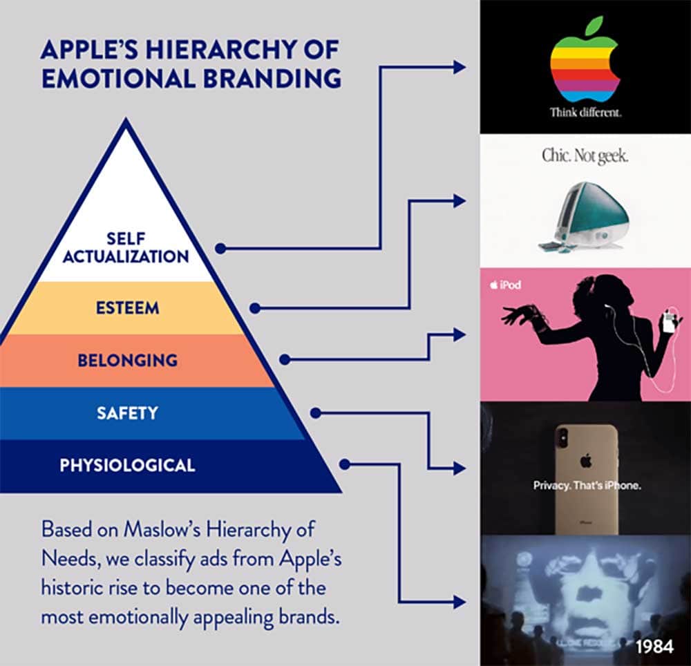 Apple Emotional Branding