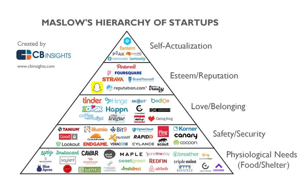 Maslows Hierarchy Of Startups 980x588 