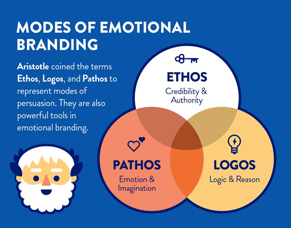 Modes Of Emotional Branding