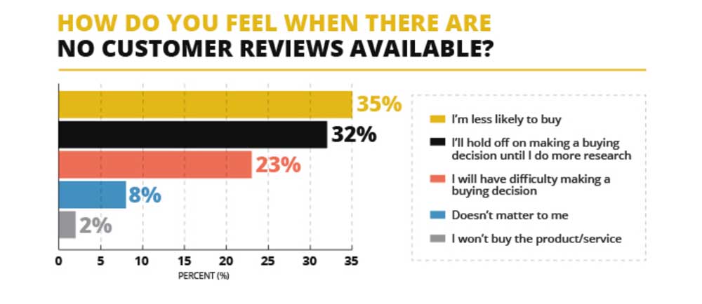 Customer Reviews Statistics