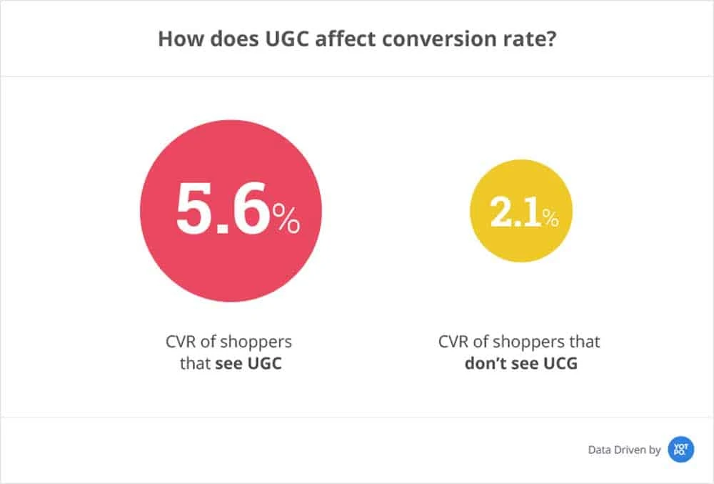 Ugc Conversion Rate