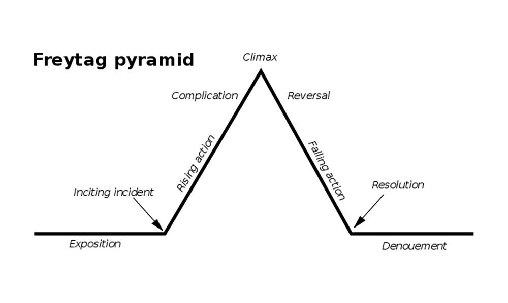Freytag Pyramid Storytelling