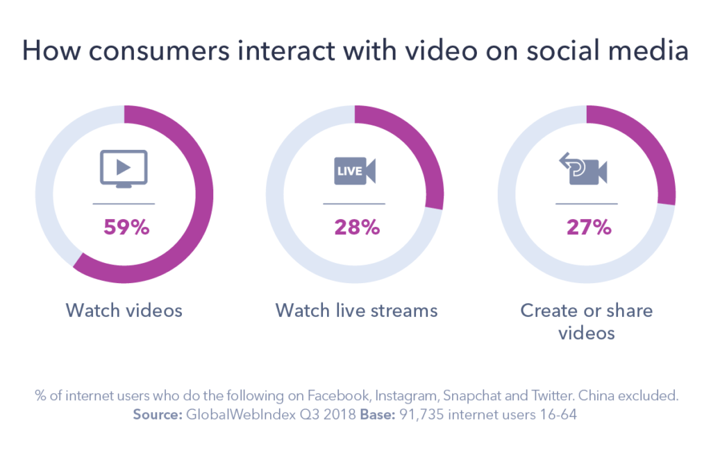 How Consumers Interact With Social Video