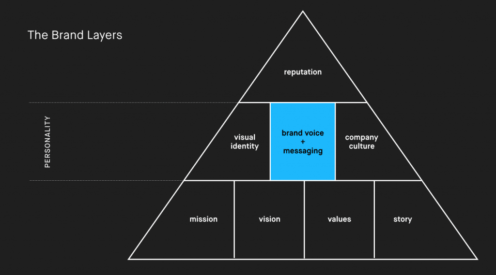 How To Communicate Your Brand Voice Customers