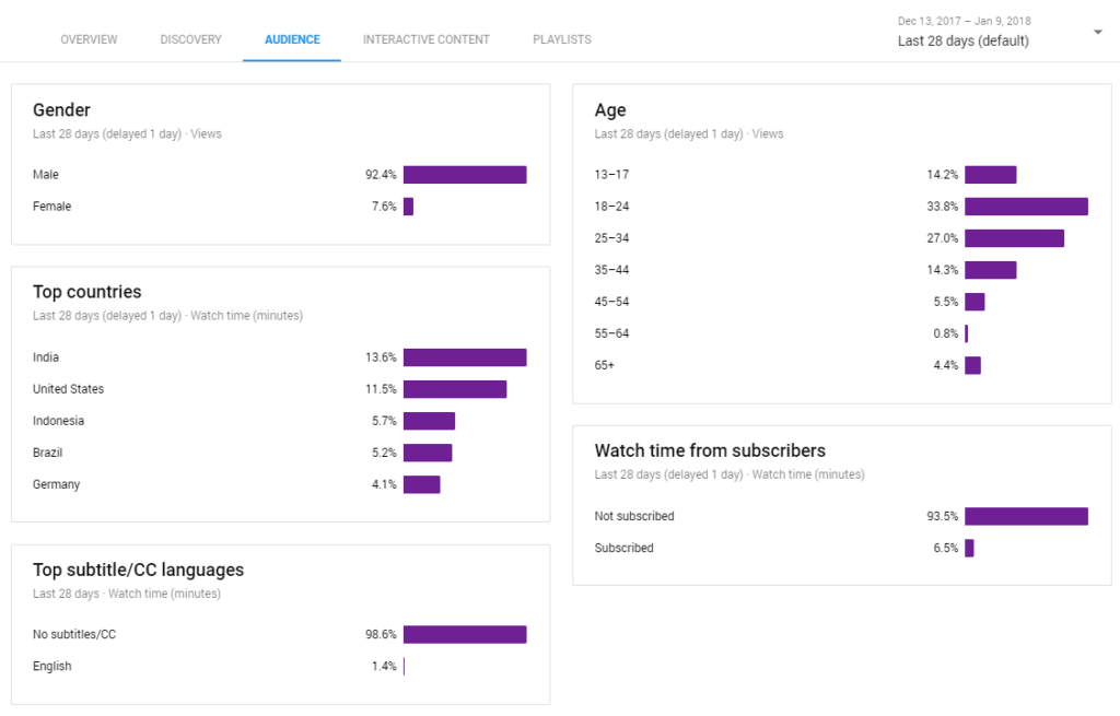 Know Your Audience Youtube Analytics