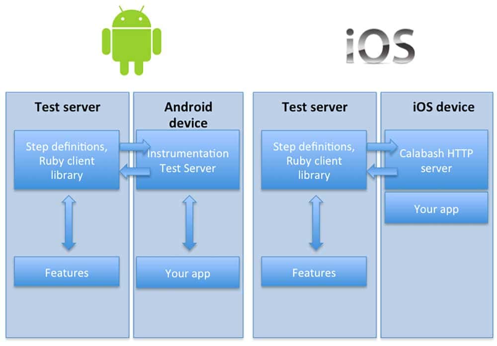 Tools For Testing Mobile Apps