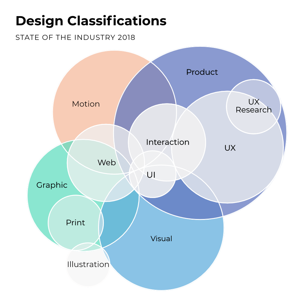 Types Of Designers Classification
