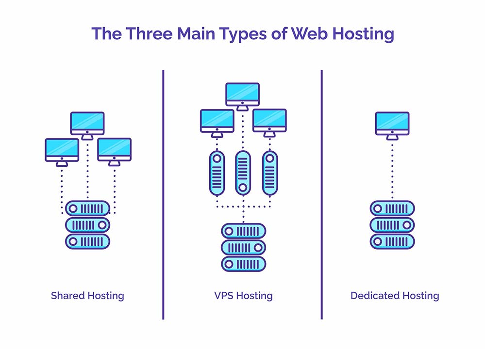 3 Types Of Web Hosting