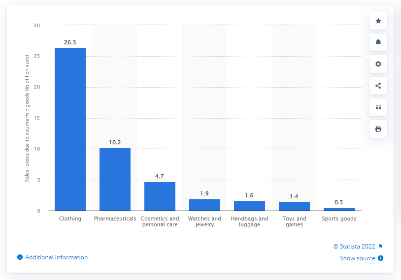 Sales Losses From Counterfeit Goods Worldwide