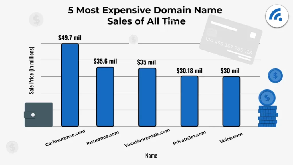 Most Expensive Domain Names Of All Time