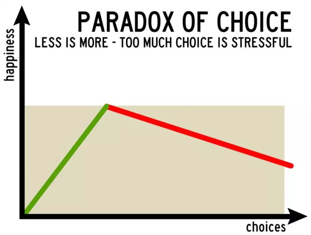 Analysis Paralysis Choice