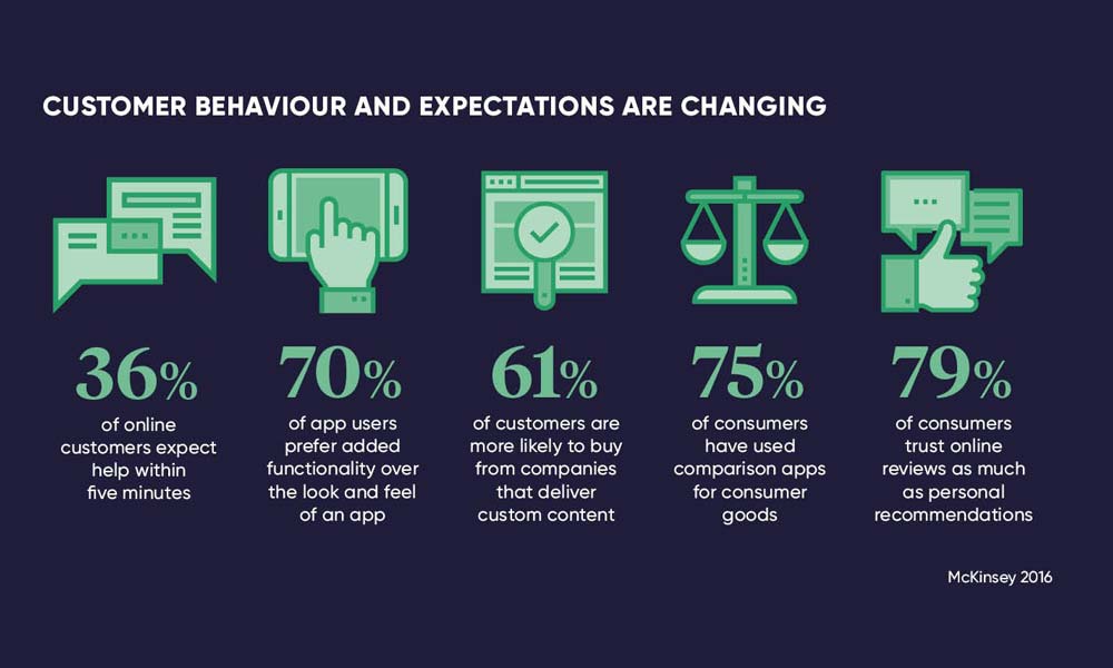 Consumer Behaviour Changes