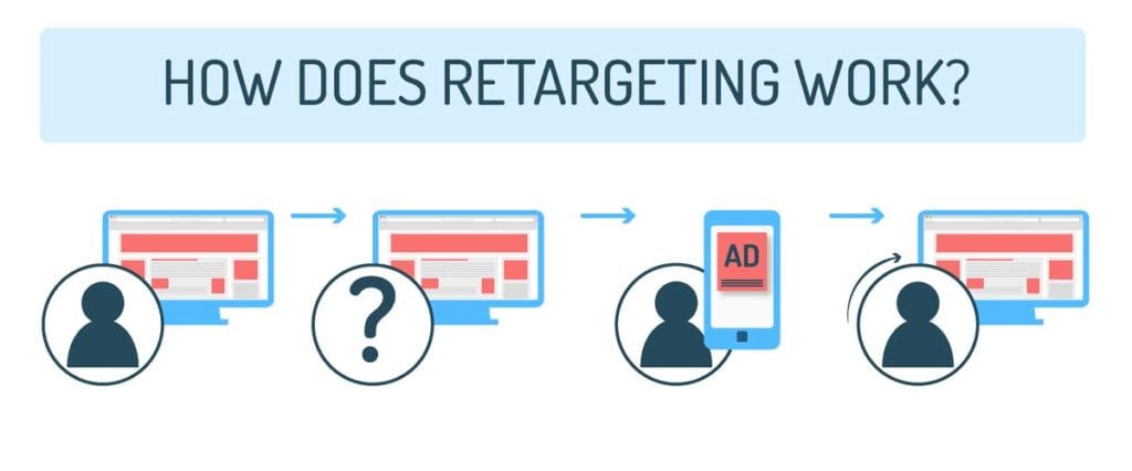 How Does Retargeting Work