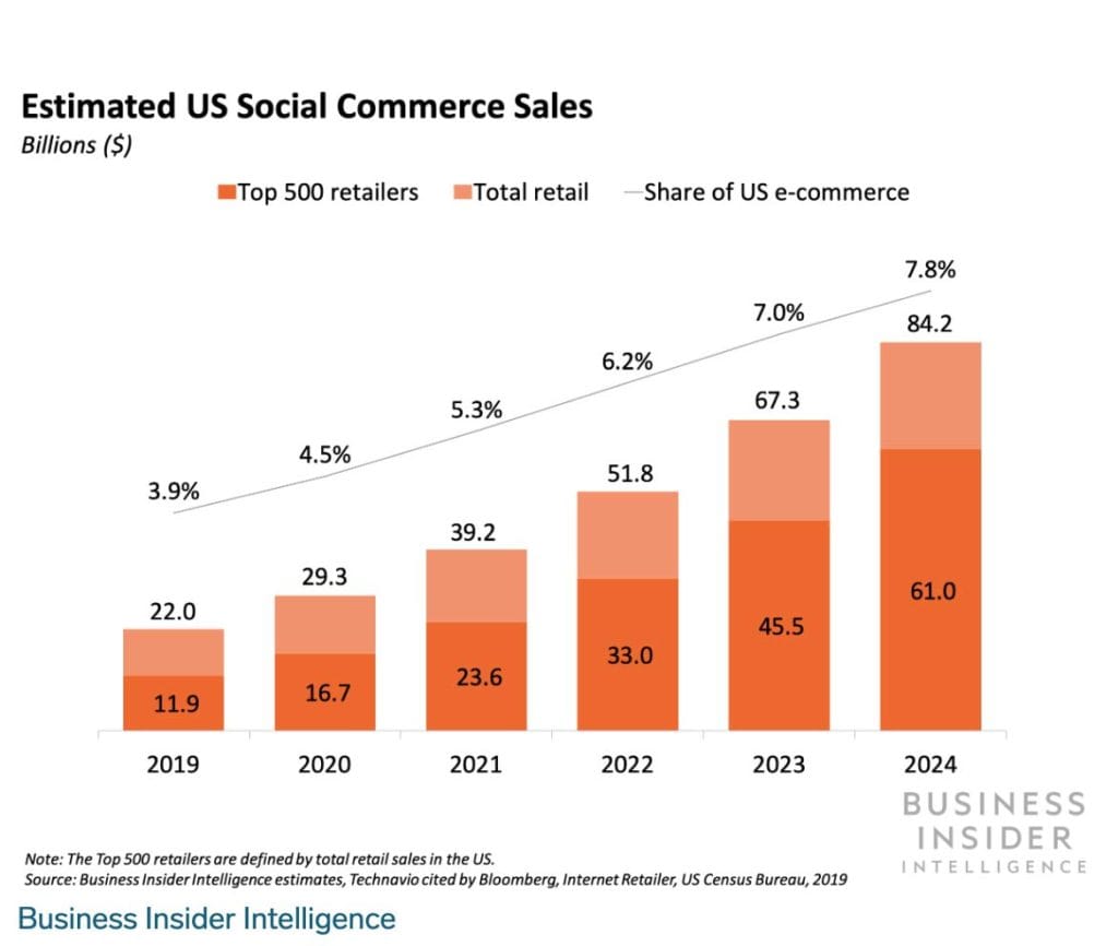 Social Commerce Sales 2020