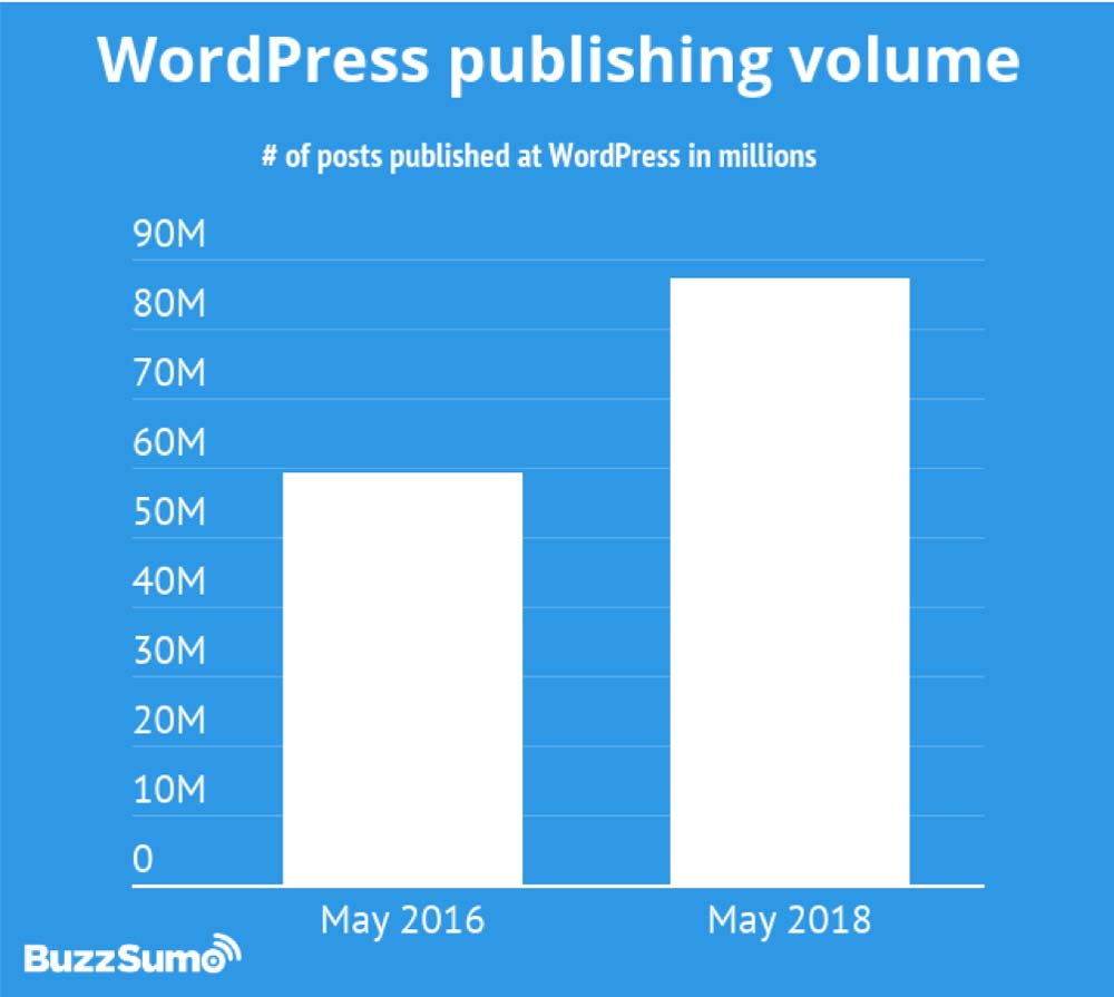 Wordpress Publishing Content
