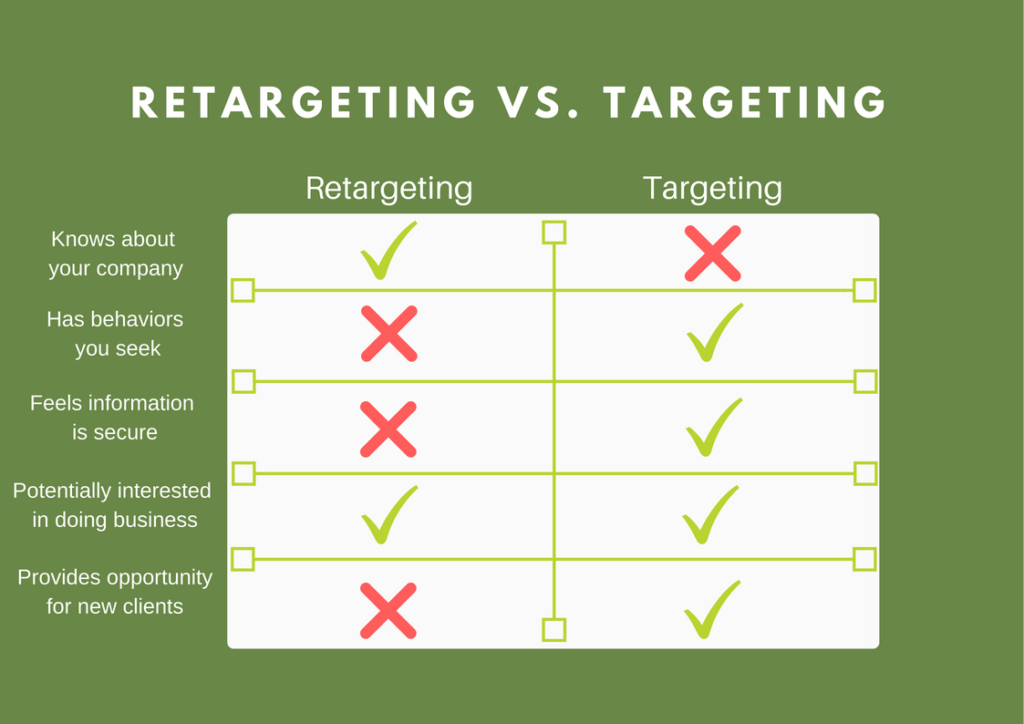 Retargeting Vs Targeting