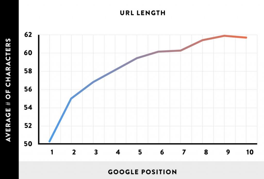 Best Web Url Length For Seo