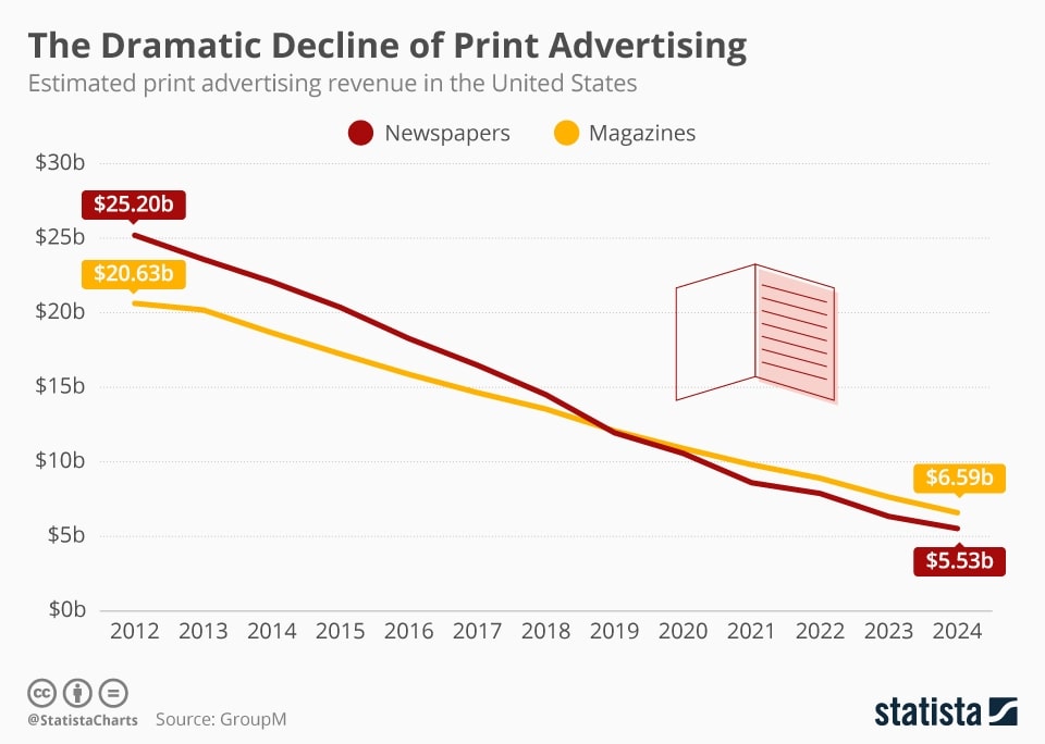 Decline Of Print Advertising