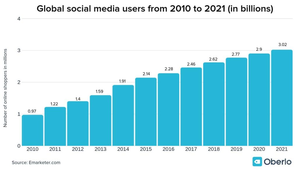 Social Media Users From 2010 To 2021 In Billions