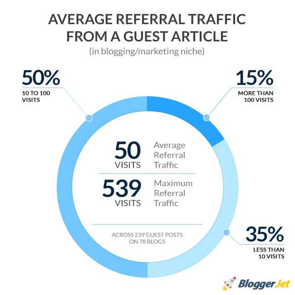 Traffic From Guest Posts 1