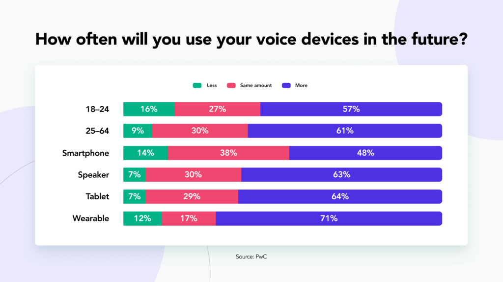 What Is Voice Search Stats