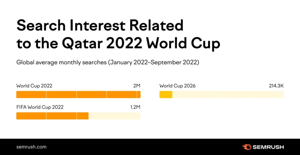 01 Search Interest Related To The Qatar 2022 World Cup