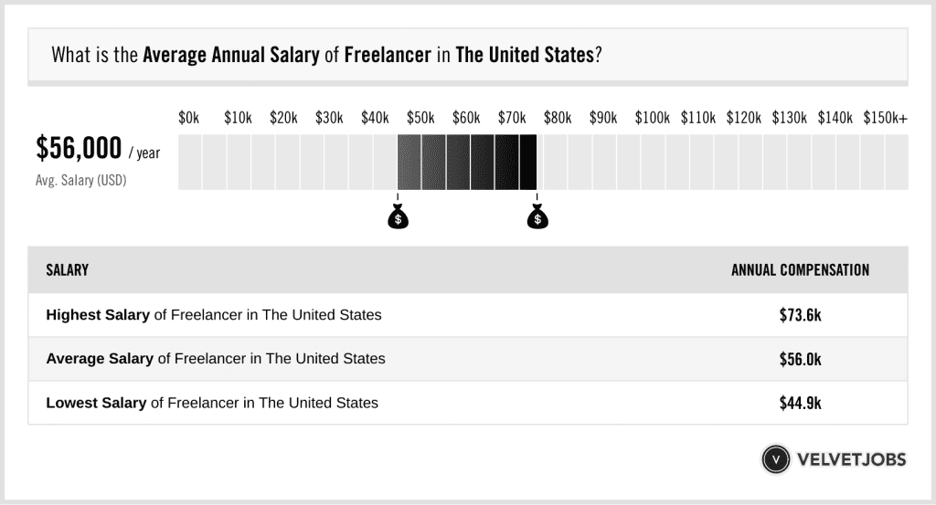 Average Annual Salary Of Freelancer