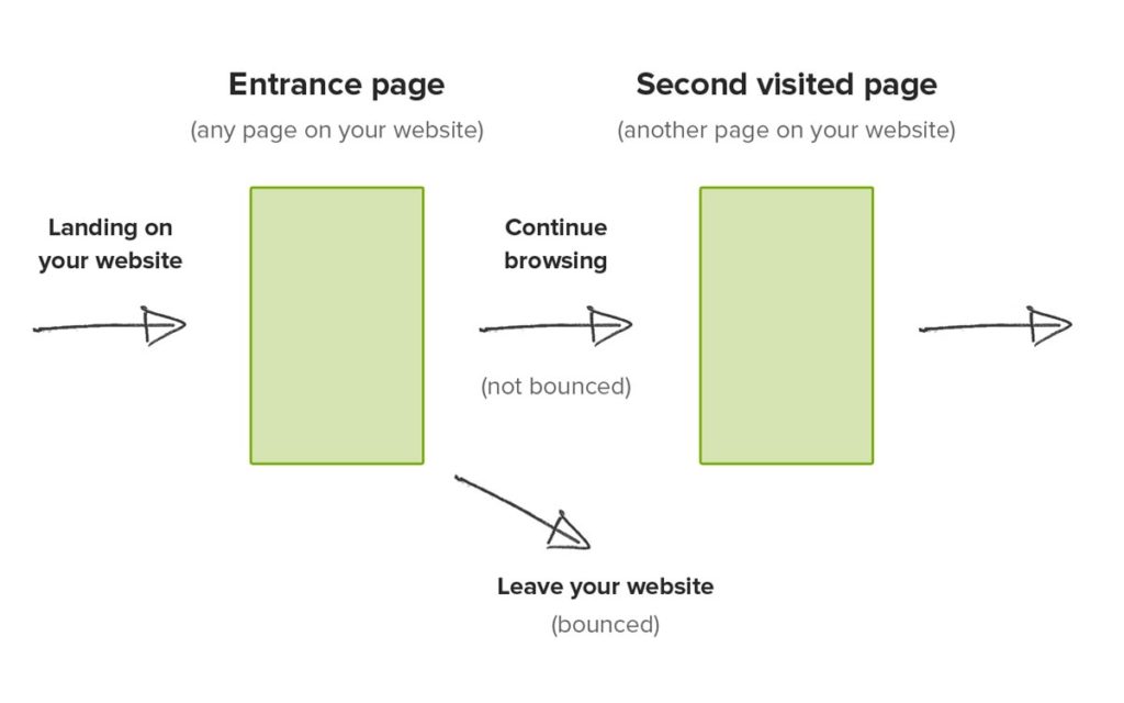 Bounce Rate Seo Metrics