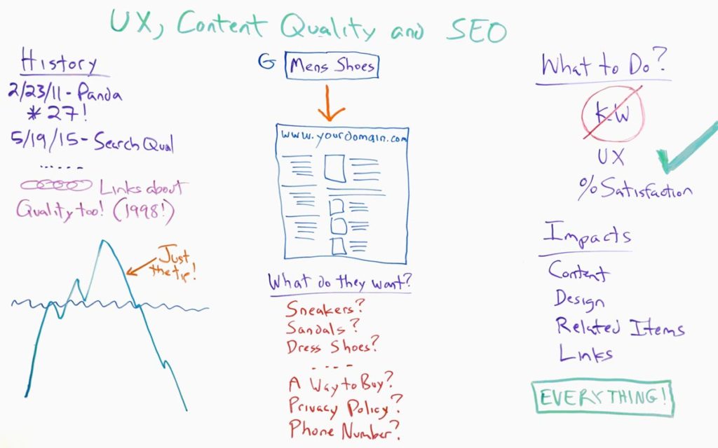 Ux And Seo Infographic