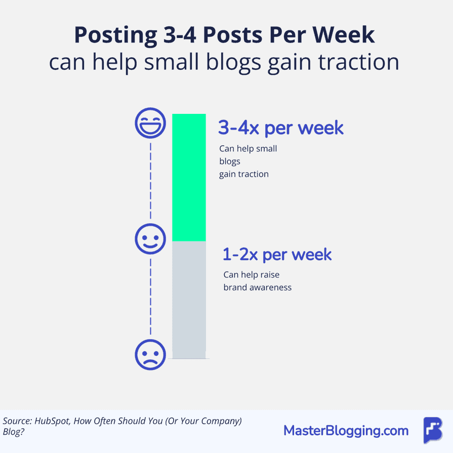 How Many Posts Per Week For Small Blogs