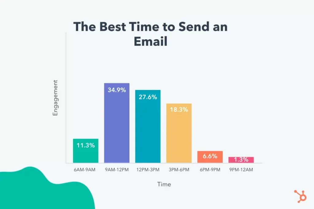 Best Time To Send An Email