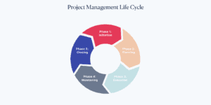 Project Management For Beginners: Ultimate Guide (2024)